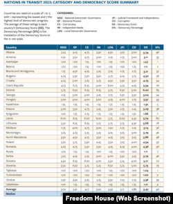 Ацэнка дэмакратыі ў краінах у 2023 годзе паводле Freedom House