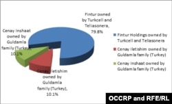 FIGURE 1: Azertel ownership structure before October 2005