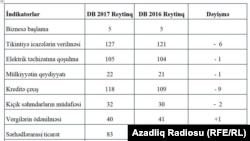 Azerbaijan Doing Business 2017