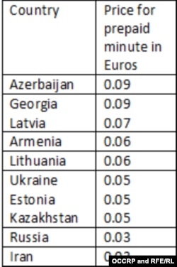 FIGURE 5: Price for prepaid minutes in euros (source: http://www.numbeo.com/cost-of-living/prices_by_country.jsp?displayCurrency=EUR&itemId=32)